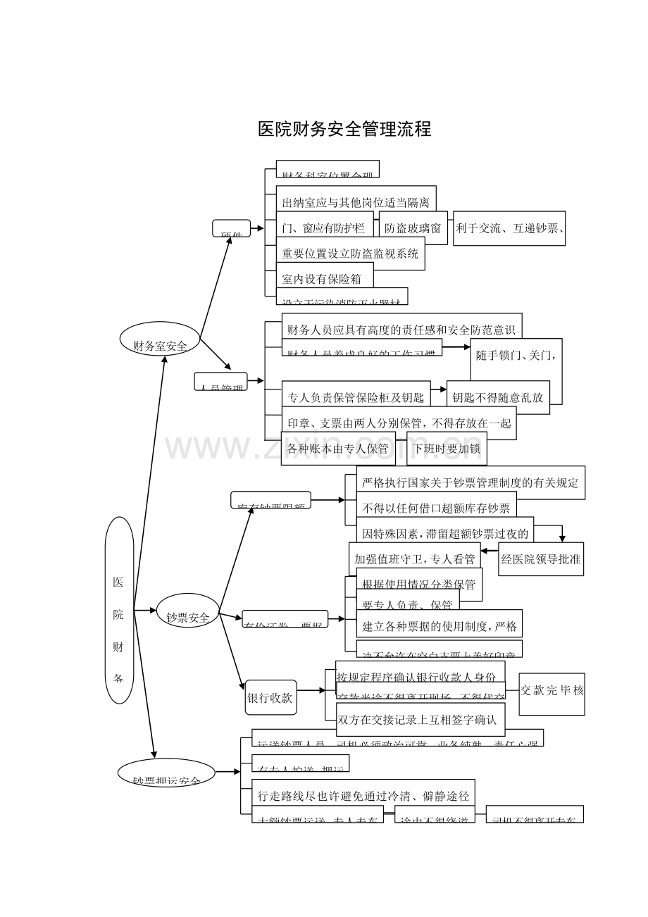 财务工作流程管理.doc_第2页