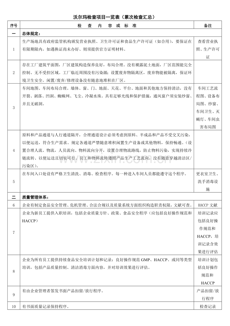 沃尔玛检查项目一览表屡次审核汇总.doc_第1页
