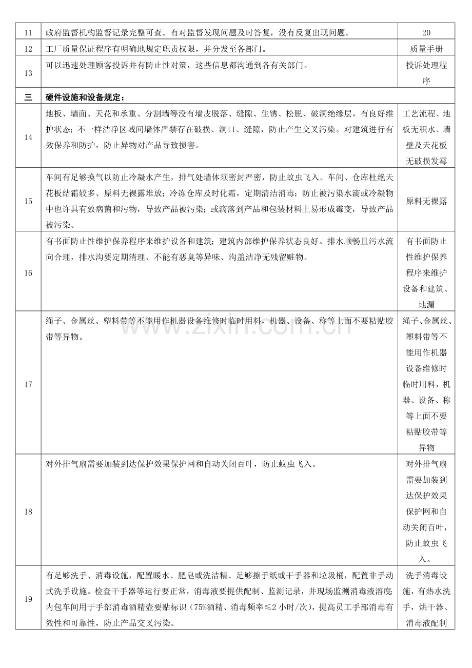 沃尔玛检查项目一览表屡次审核汇总.doc_第2页