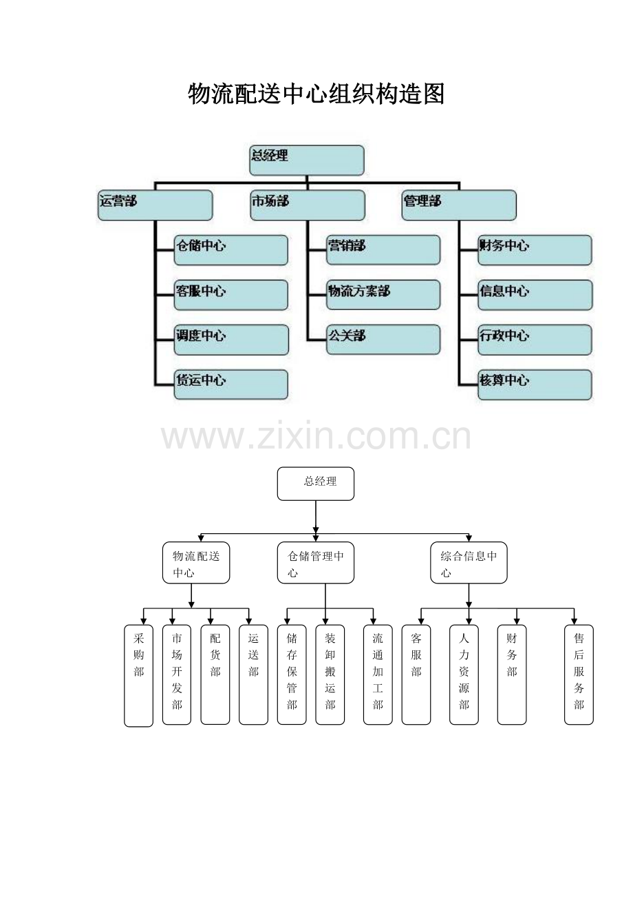 物流配送中心组织结构图.doc_第1页