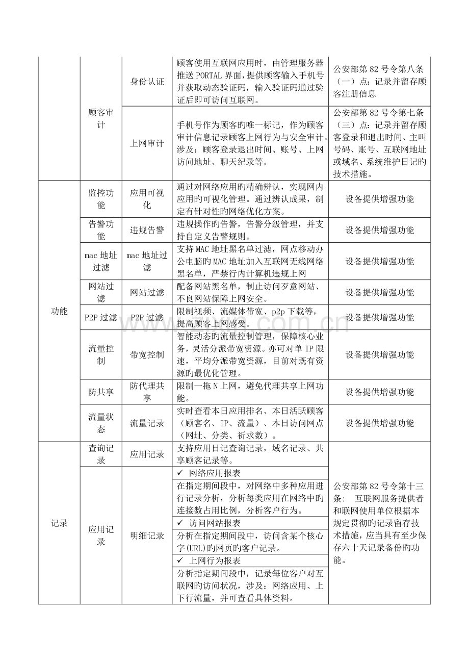 无线wifi上网行为管理方案--1.9.docx_第2页
