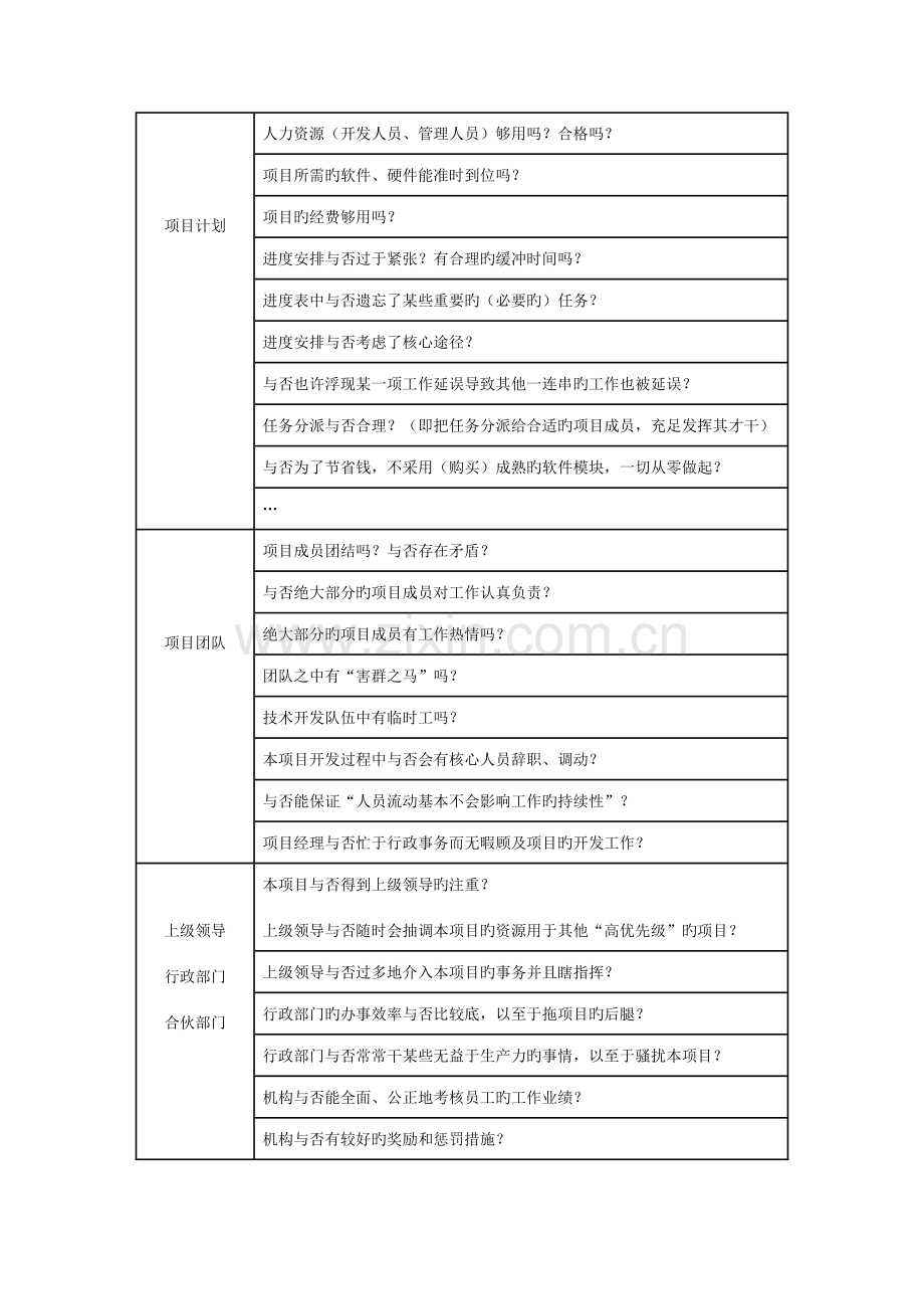 项目管理模板-常见风险列表.doc_第2页