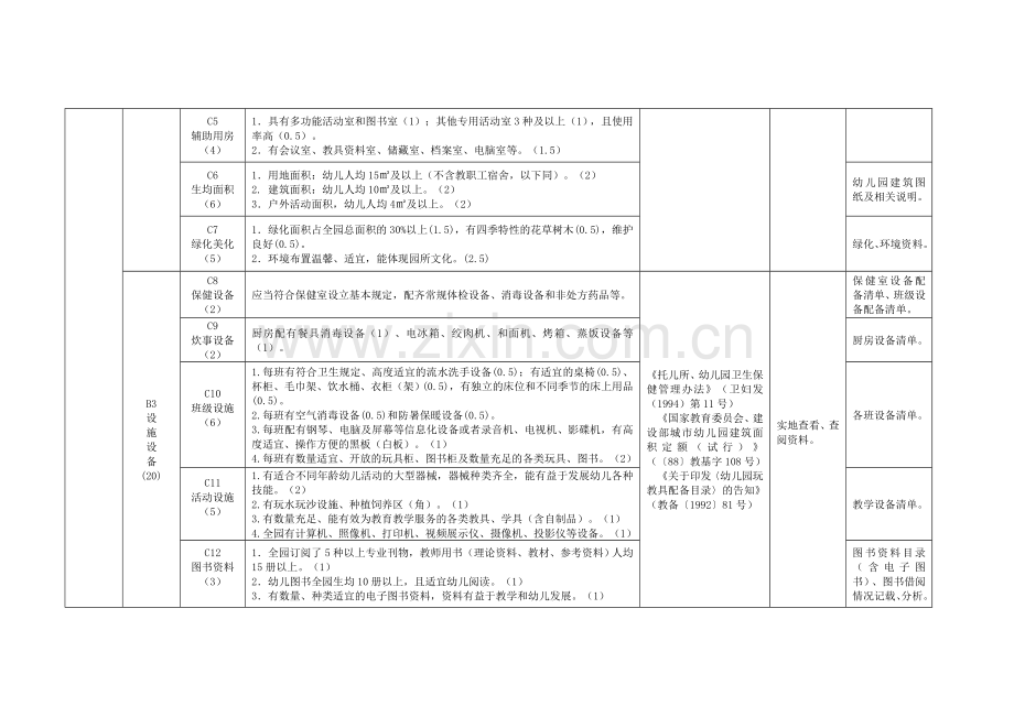 幼儿园办园水平综合评估标准表.doc_第2页