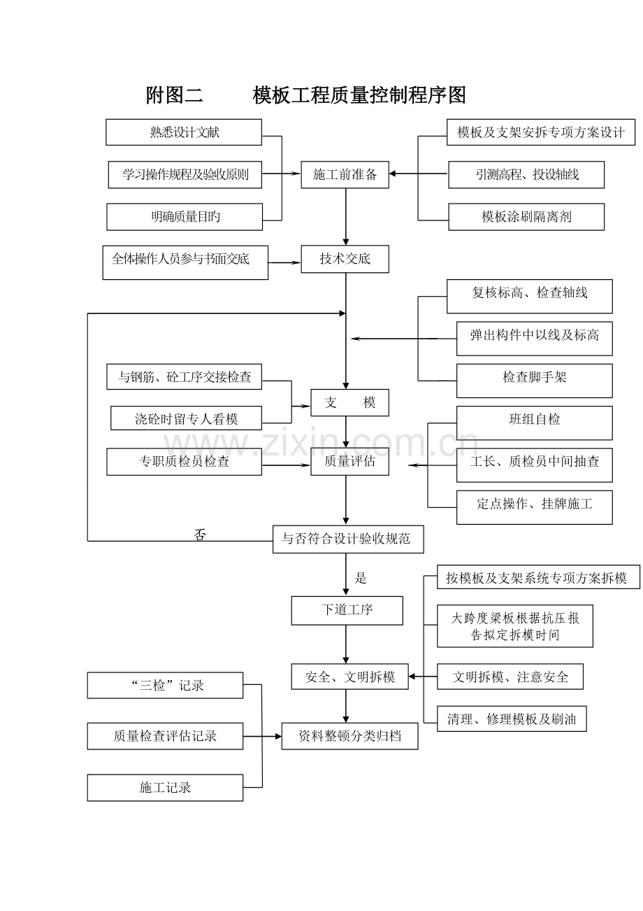 工程施工质量控制程序图.doc_第2页