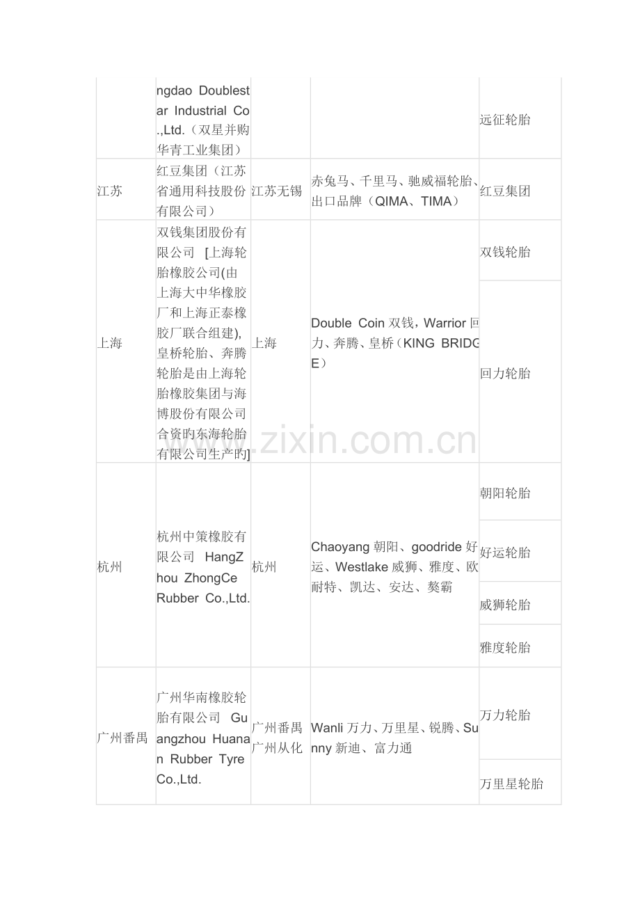中国轮胎各大工厂及品牌.doc_第2页