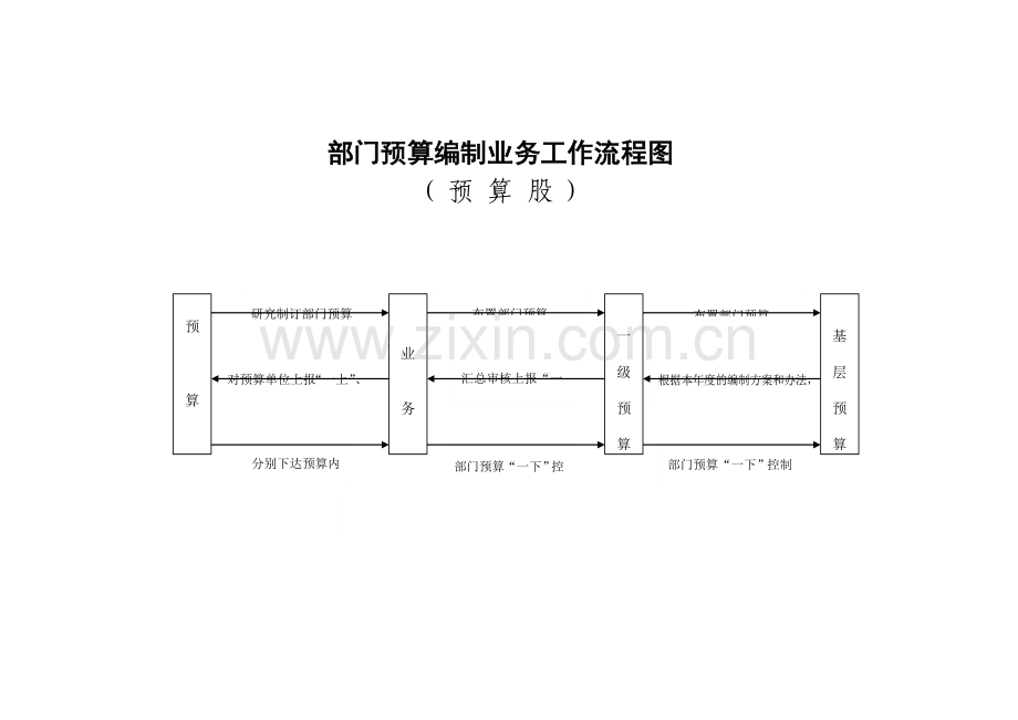预算编制流程图.doc_第1页