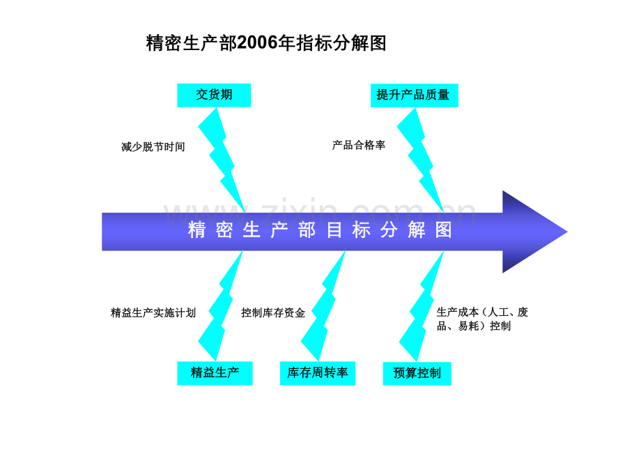 精密生产部KPI考核表.doc_第1页