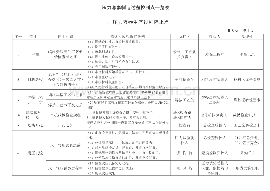 压力容器制造过程控制点一览表.doc_第1页