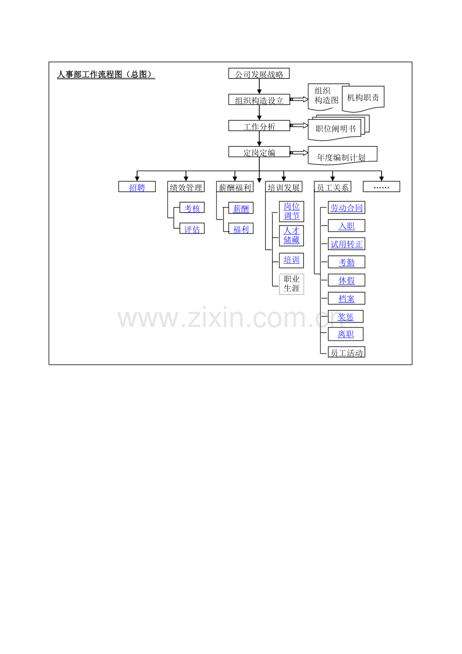 人力资源必用的流程图.doc_第1页