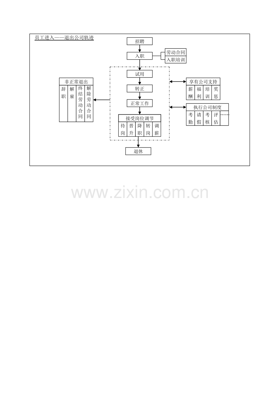 人力资源必用的流程图.doc_第2页