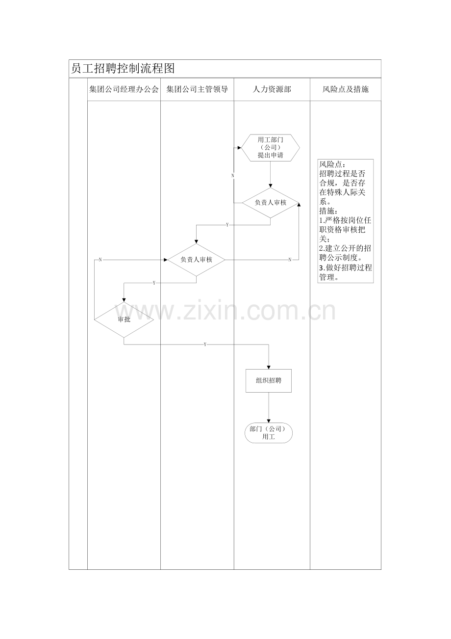 岗位廉洁风险防控流程图(人力资源部).doc_第1页
