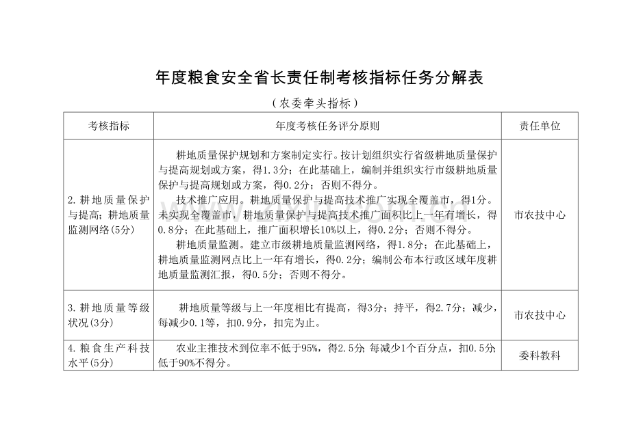 粮食安全长责任制考核指标任务分解表.doc_第1页