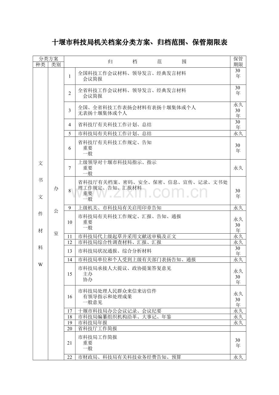 十堰市科技局机关档案分类方案归档范围保管期限表.doc_第1页