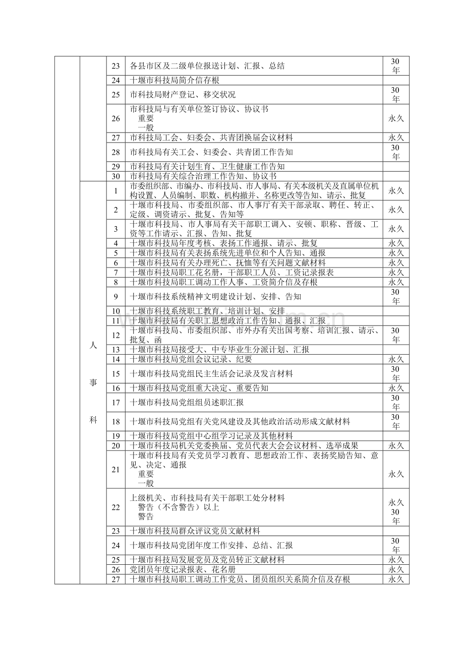十堰市科技局机关档案分类方案归档范围保管期限表.doc_第2页
