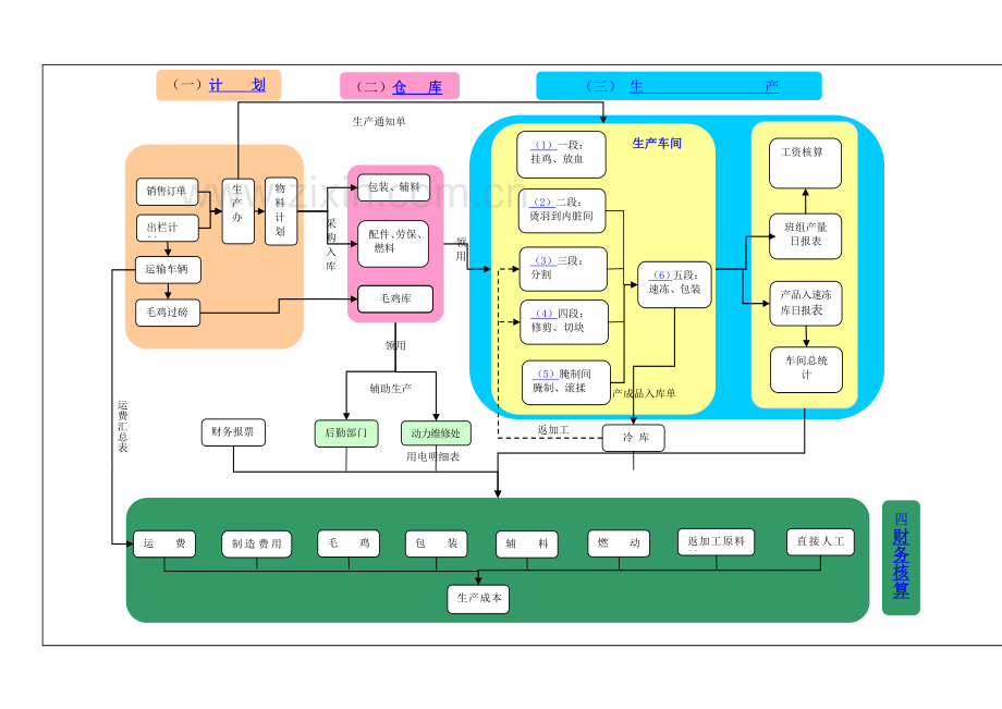 鸡加工厂业务操作流程.doc_第2页