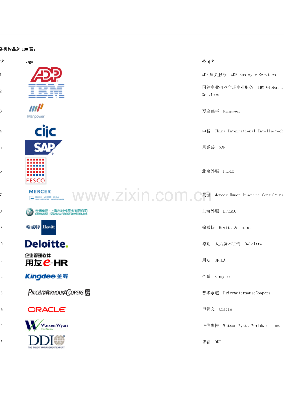 全球100强人力资源公司排名.docx_第1页