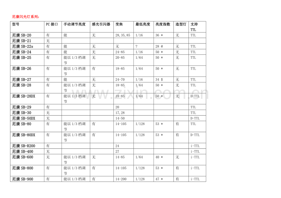 市面上所有闪光灯参数对比表格.doc_第1页