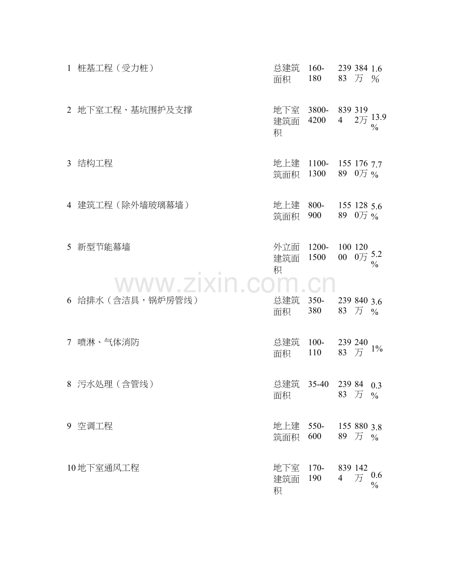 五星级酒店总投资估算表11重点.doc_第2页