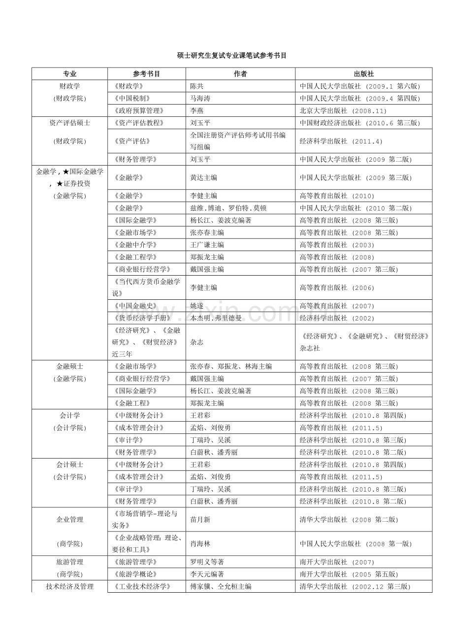 2012中财硕士研究生复试专业课笔试参考书目.doc_第1页