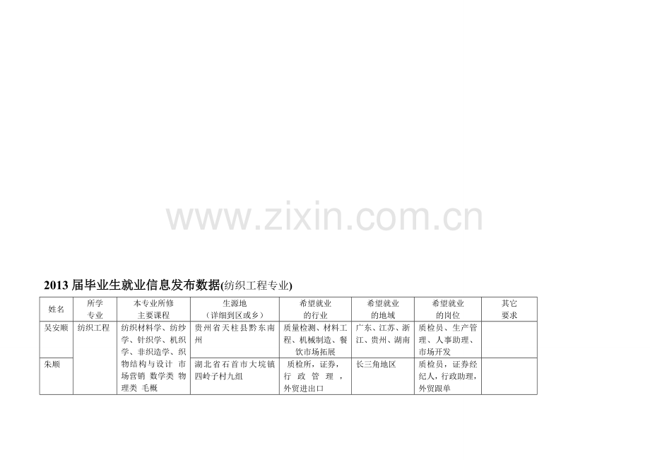 届毕业生就业信息发布数据纺织工程专业资料.doc_第1页