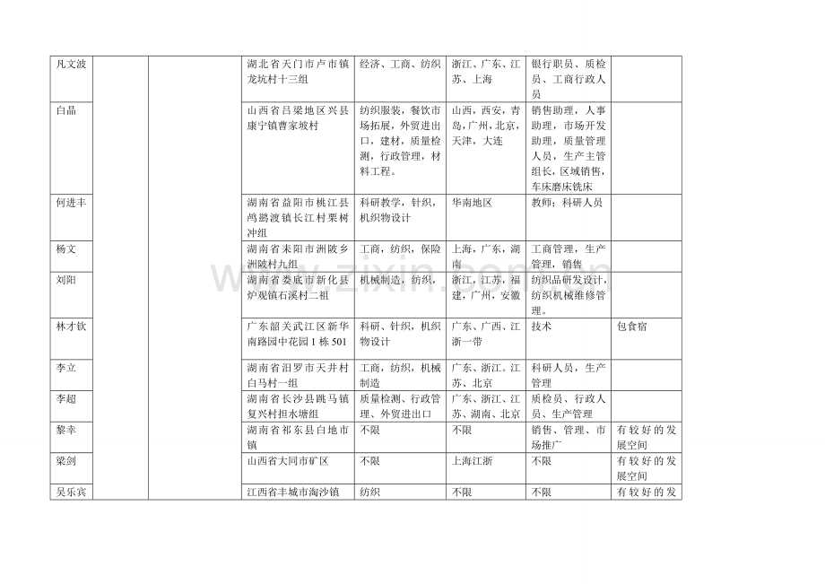 届毕业生就业信息发布数据纺织工程专业资料.doc_第2页