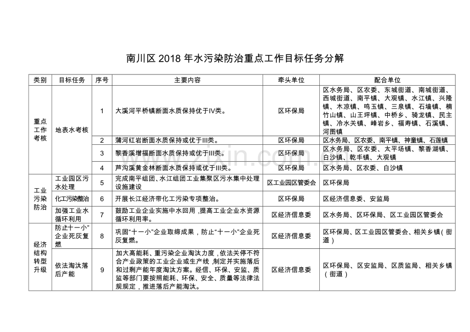 南川区水污染防治重点工作目标任务分解.doc_第1页