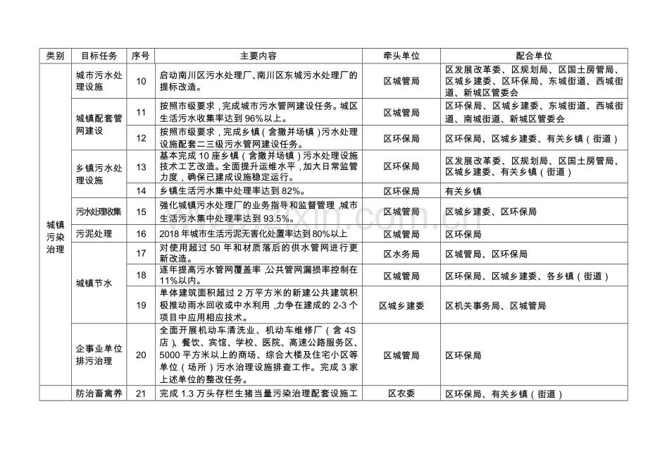 南川区水污染防治重点工作目标任务分解.doc_第2页