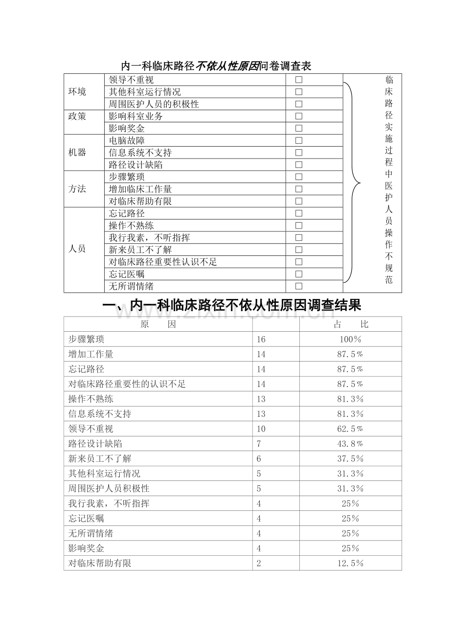 内一科临床路径依从性调查.doc_第2页