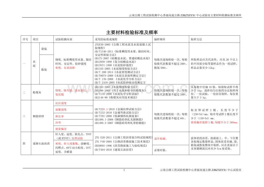 主要材料检验标准及频率剖析.doc_第1页
