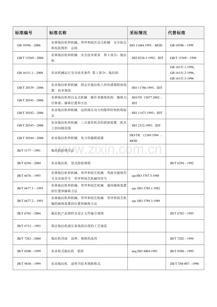 拖拉机标准目录2010DOC.doc_第2页