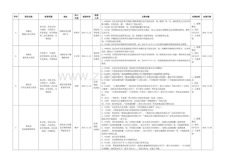 娄底第二批药品零售企业飞行检查结果公示.doc_第2页
