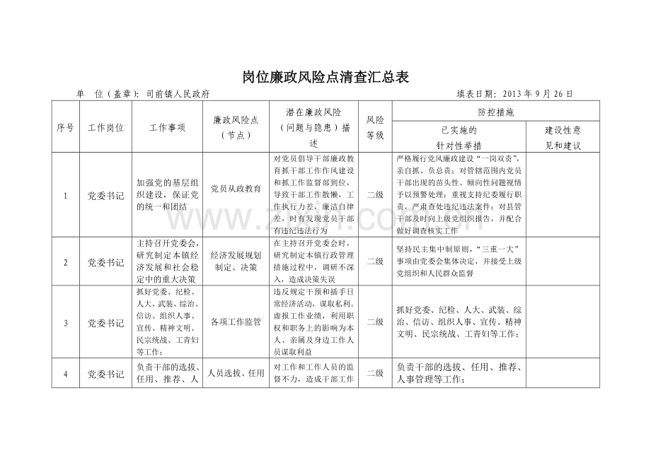 岗位廉政风险点清查汇总表.doc_第1页