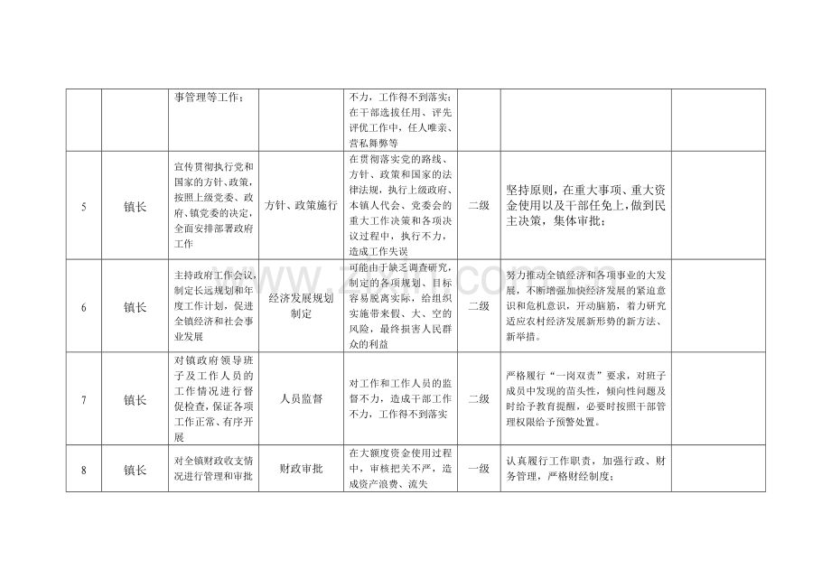 岗位廉政风险点清查汇总表.doc_第2页