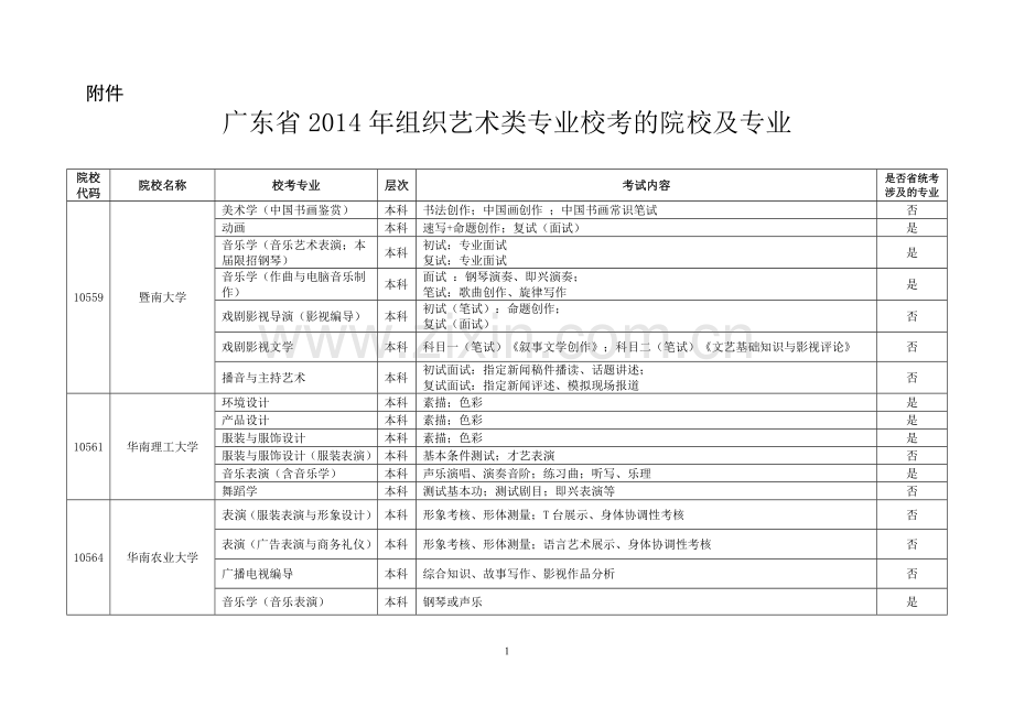 广东组织艺术类专业校考的院校及专业5184广东考试服务网.doc_第1页