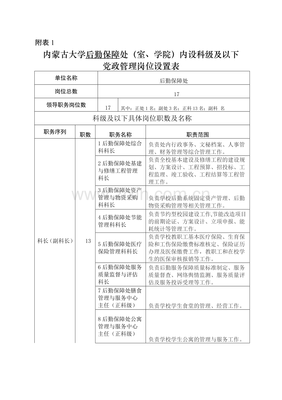 内蒙古大学2004党政管理岗位.doc_第1页