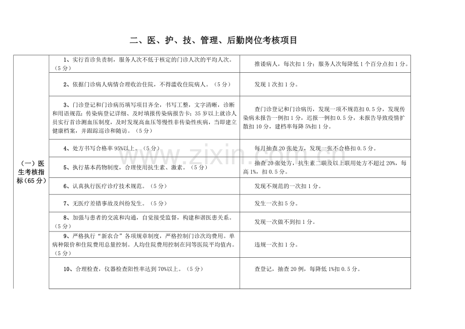 临河区社区卫生服务机构工作人员考核细则.doc_第2页