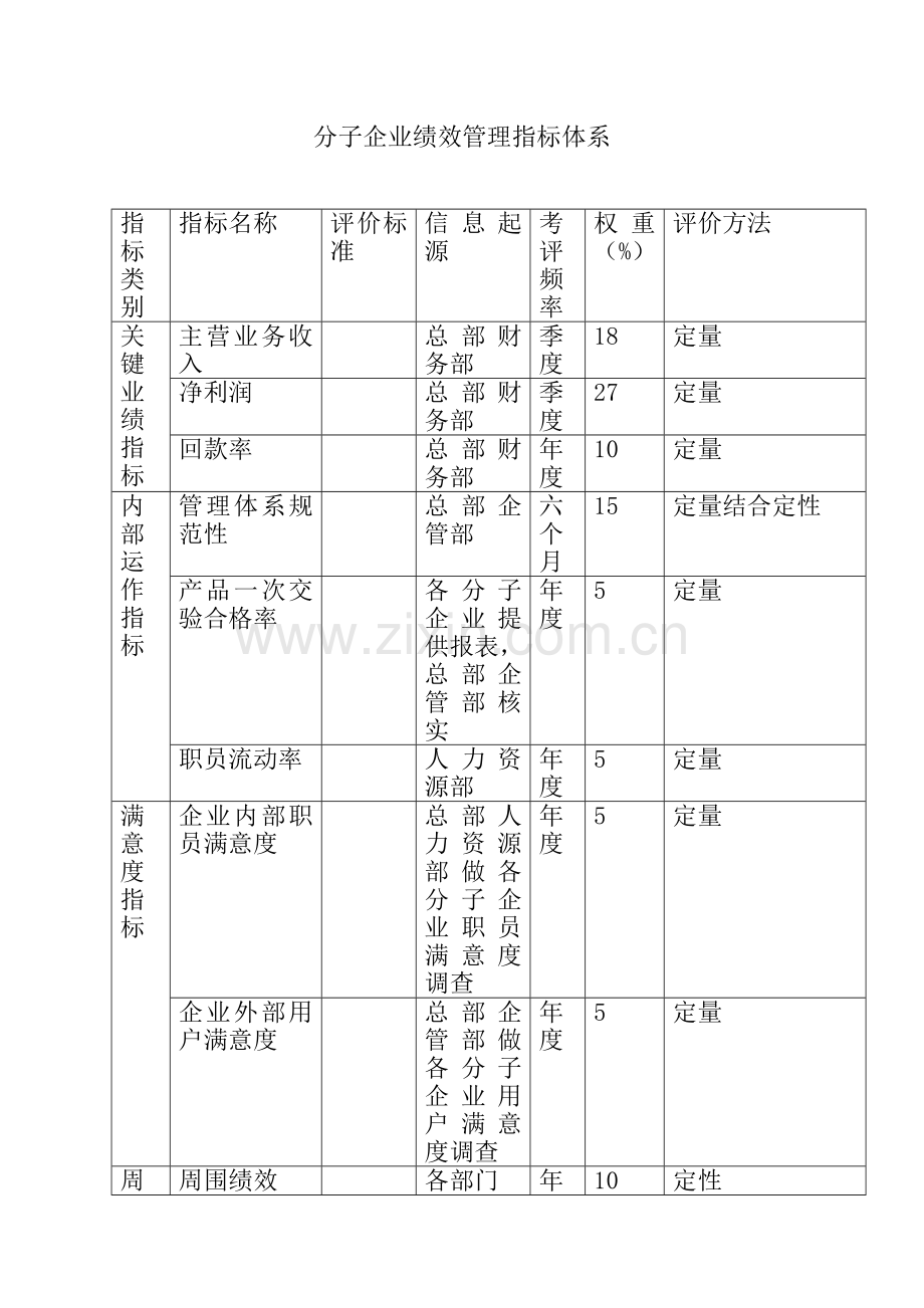 子公司绩效管理方案样本.doc_第2页