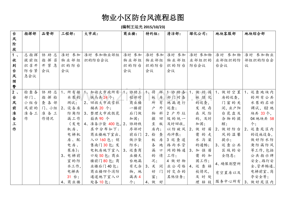 物业小区防台风流程图.doc_第1页