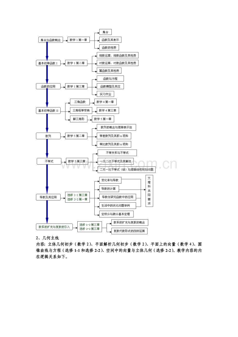 为什么高中数学必修5个模块按照14523顺序合理.doc_第2页