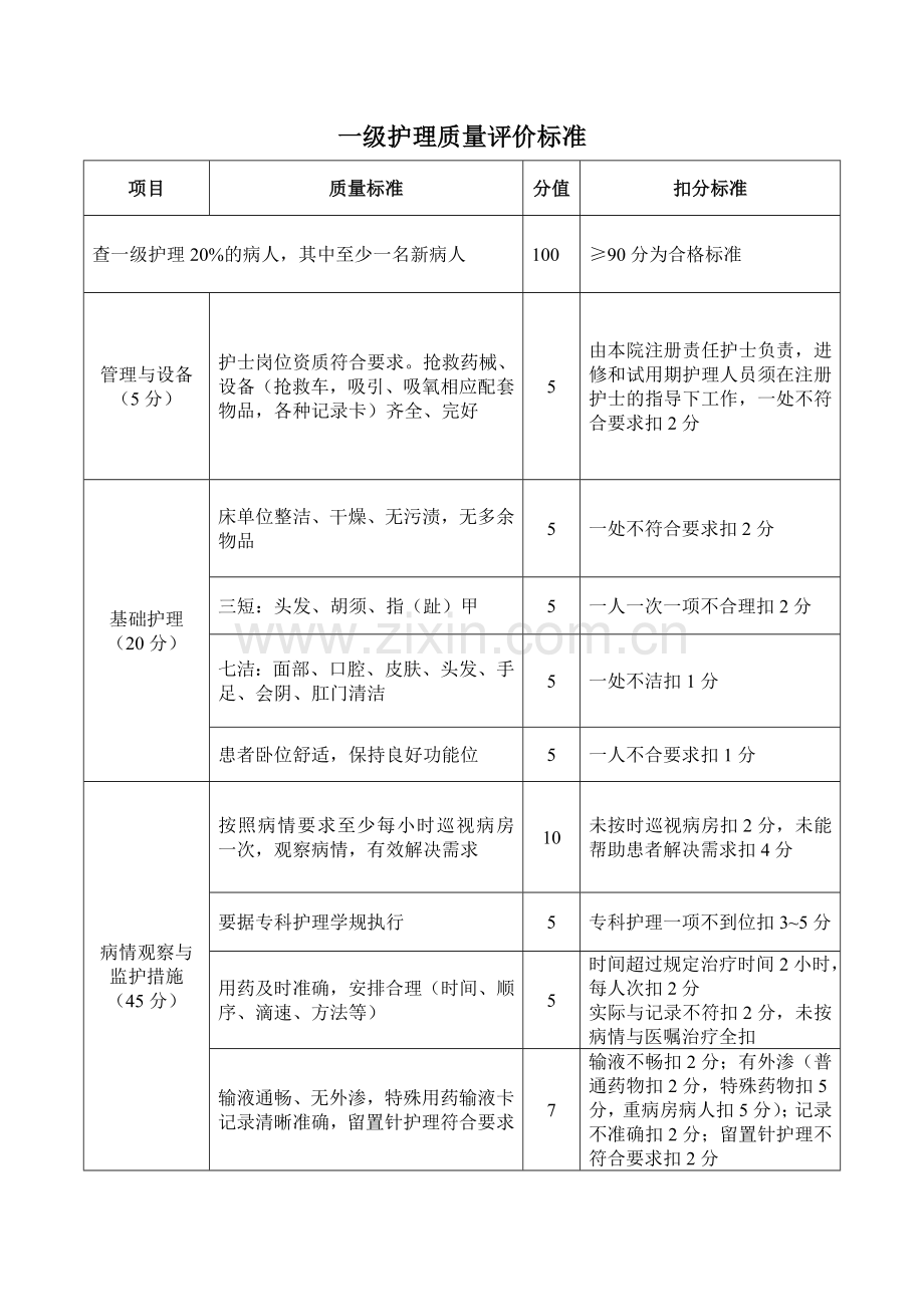 一级护理质量评价标准1.doc_第1页