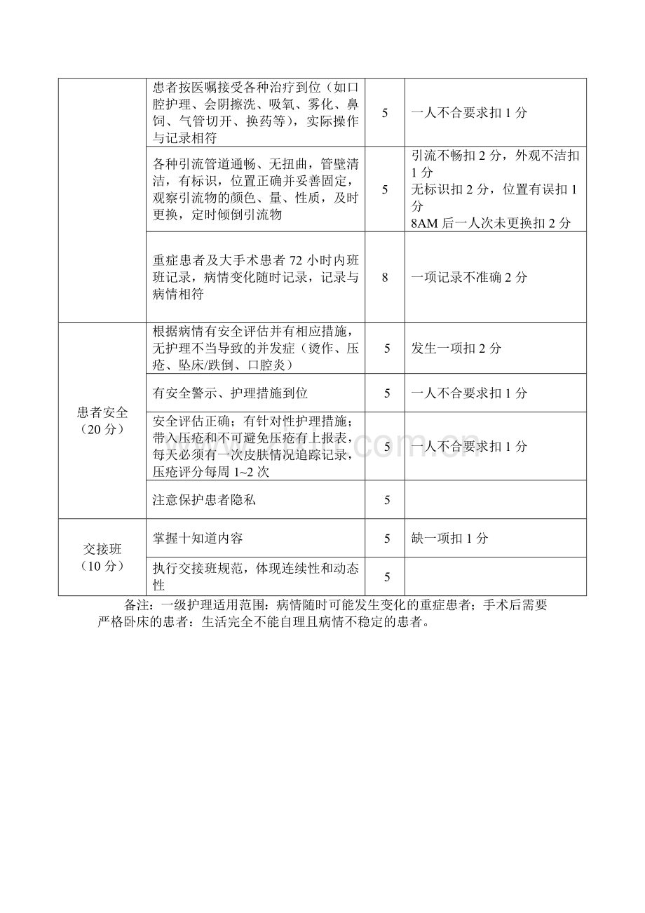 一级护理质量评价标准1.doc_第2页