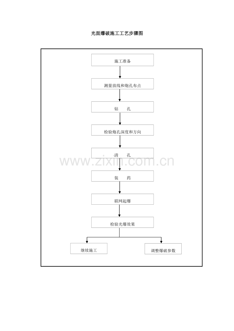 光面爆破施工工艺流程图样本.doc_第1页