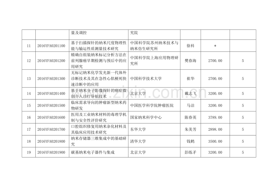 国家重点研发计划纳米科技重点专项度拟立项项目.doc_第2页