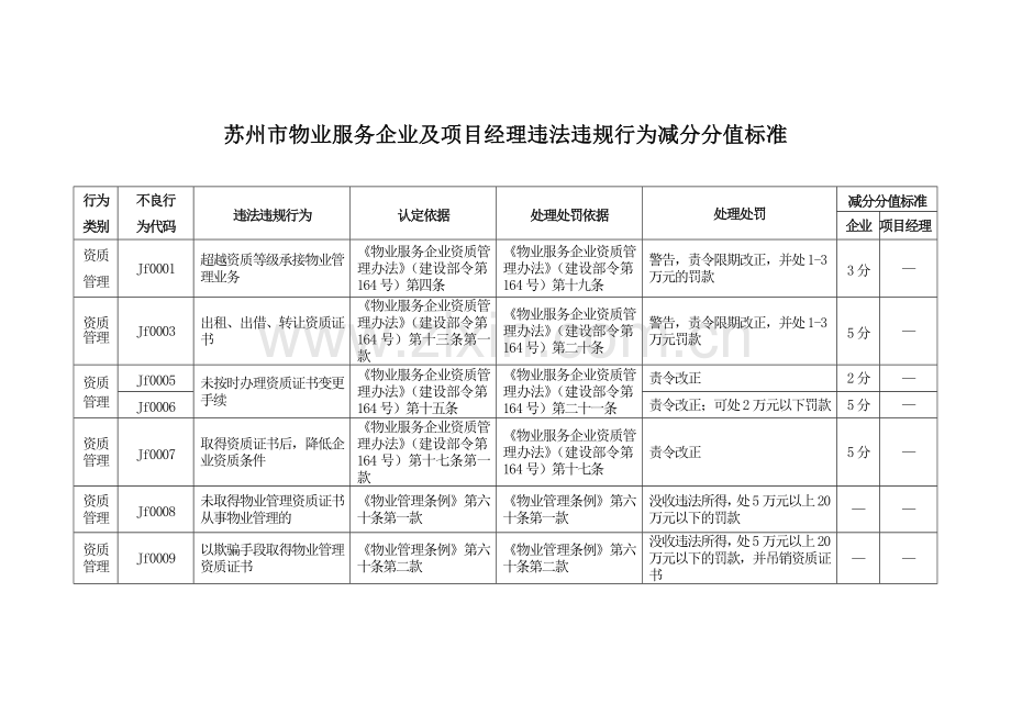 苏州物业服务企业及项目经理违法违规行为减分分值标准.doc_第1页