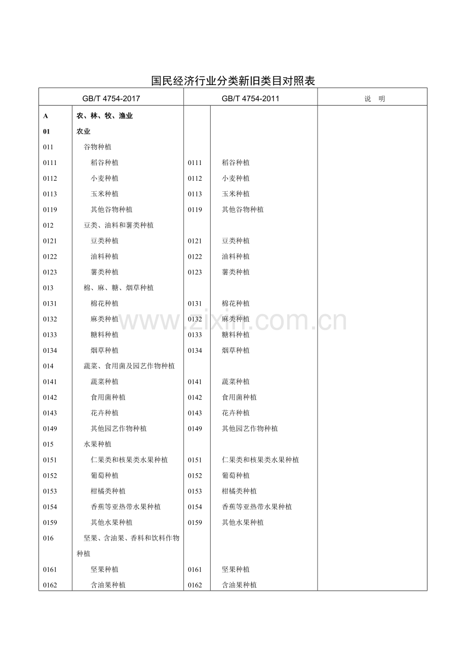 国民经济行业分类新旧类目对照表20172011.docx_第1页