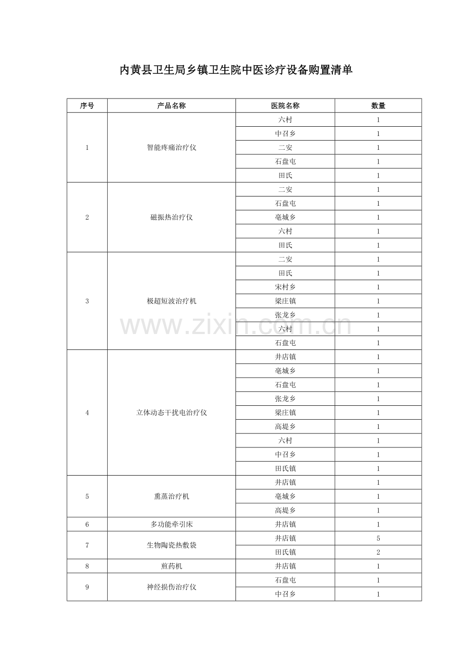 内黄县卫生局乡镇卫生院中医诊疗设备购置清单.doc_第1页