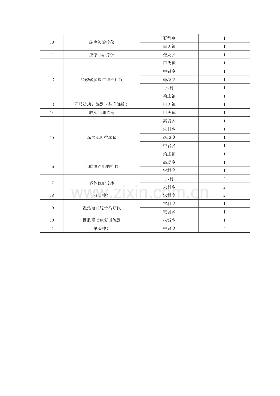 内黄县卫生局乡镇卫生院中医诊疗设备购置清单.doc_第2页