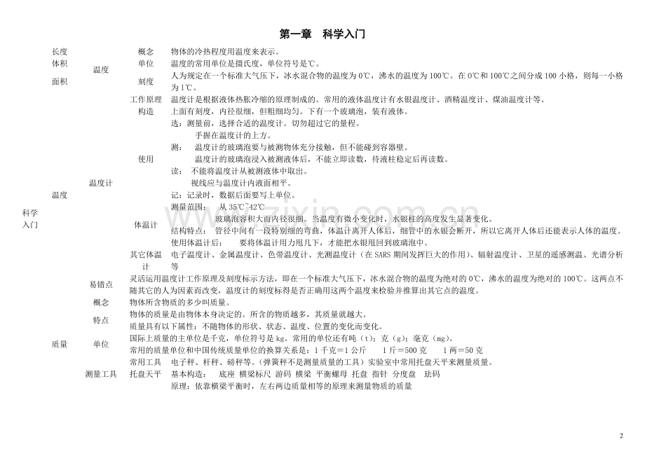 七上科学自制思维导图.doc_第2页