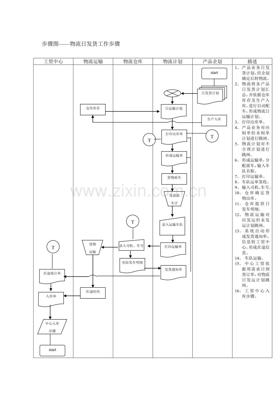 物流发货工作流程管理样本.doc_第1页
