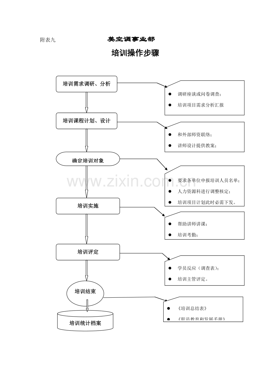 企业培训操作流程图样本.doc_第1页